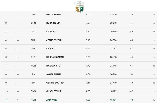 女子排名：蔡佩穎背靠背奪冠232位 梁熙英升至11位